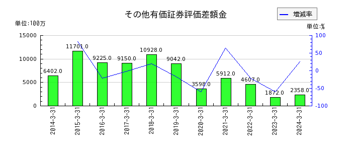 富山銀行のその他有価証券評価差額金の推移