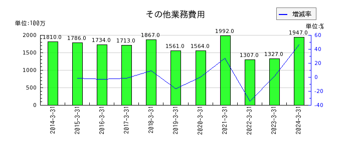 富山銀行のその他業務費用の推移