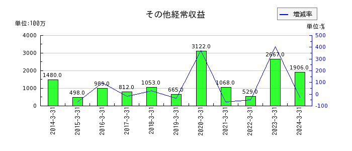 富山銀行のその他経常収益の推移