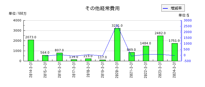 富山銀行のその他の経常費用の推移