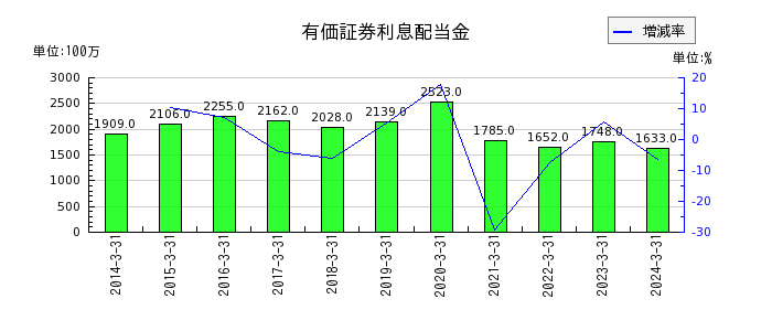 富山銀行の有価証券利息配当金の推移