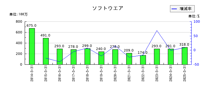 富山銀行のソフトウエアの推移