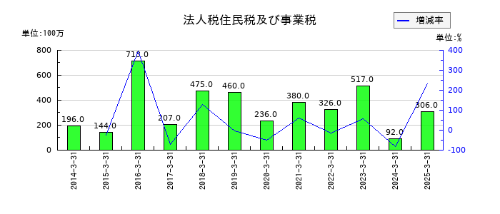 富山銀行の法人税等合計の推移