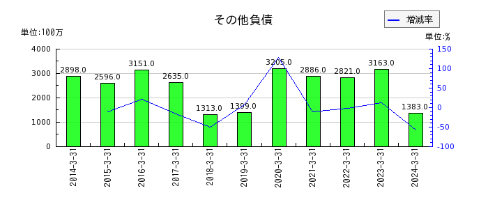 富山銀行の役務取引等収益の推移