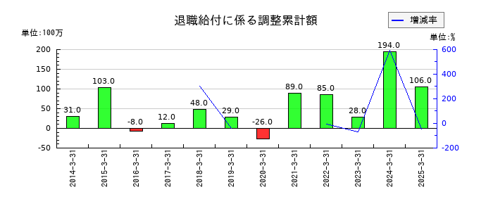 富山銀行の退職給付に係る調整累計額の推移