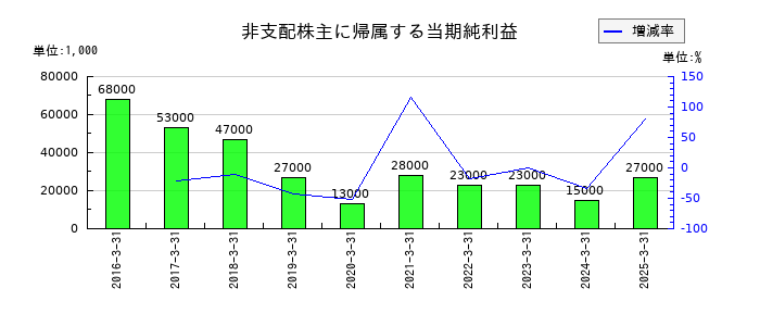 富山銀行の預け金利息の推移