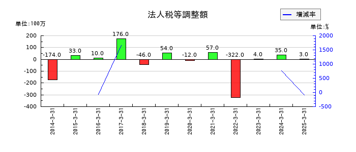 富山銀行のその他の無形固定資産の推移
