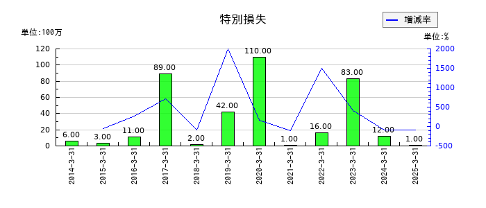 富山銀行の特別損失の推移