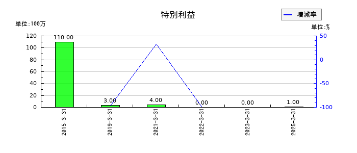 富山銀行の特別利益の推移