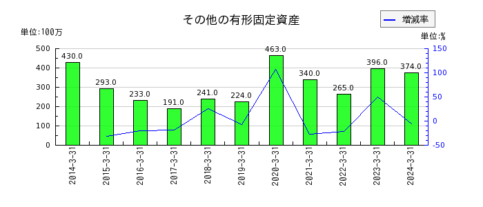 富山銀行のその他の有形固定資産の推移