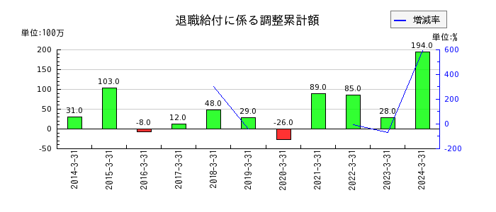 富山銀行の退職給付に係る調整累計額の推移
