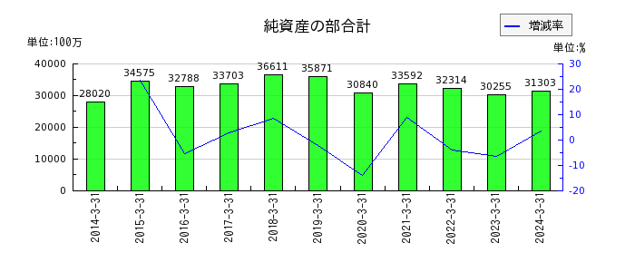 富山銀行の現金預け金の推移