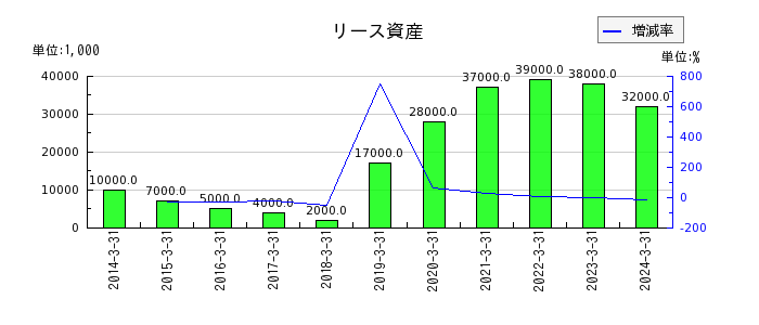 富山銀行のリース資産の推移