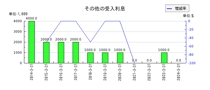 富山銀行のその他の支払利息の推移