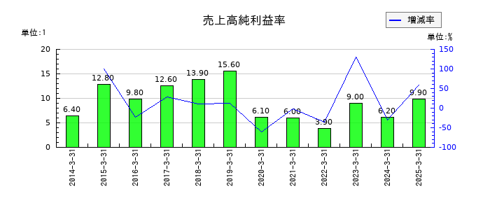 富山銀行の売上高純利益率の推移