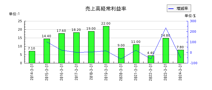 富山銀行の売上高経常利益率の推移