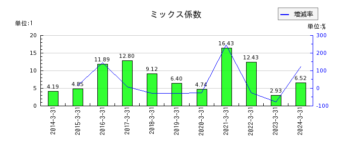 富山銀行のミックス係数の推移