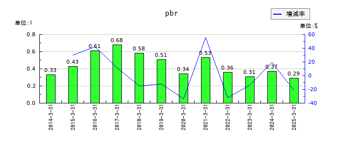 富山銀行のpbrの推移