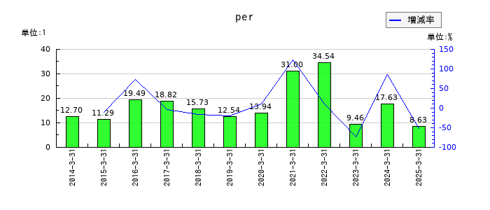 富山銀行のperの推移