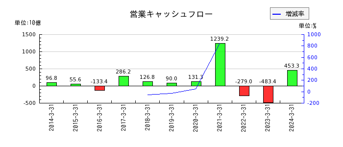 滋賀銀行の営業キャッシュフロー推移