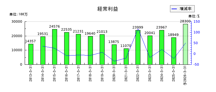 滋賀銀行の通期の経常利益推移