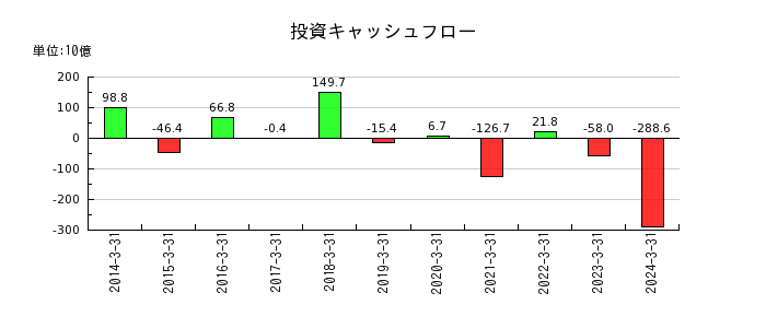 滋賀銀行の投資キャッシュフロー推移