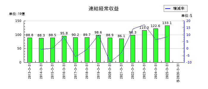 滋賀銀行の通期の売上高推移