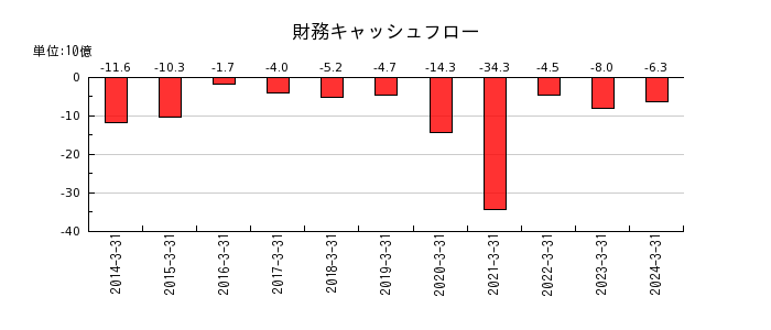 滋賀銀行の財務キャッシュフロー推移