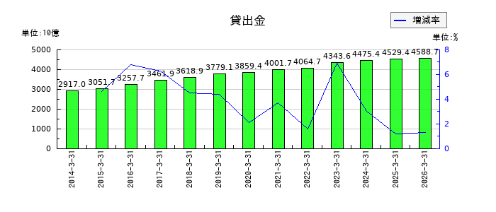 滋賀銀行の貸出金の推移