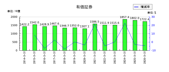 滋賀銀行の有価証券の推移