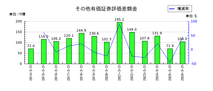 滋賀銀行のその他有価証券評価差額金の推移