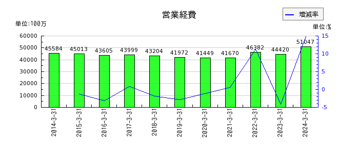 滋賀銀行の営業経費の推移