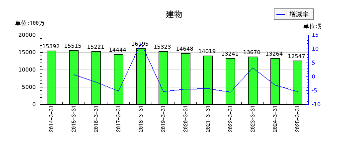 滋賀銀行の建物の推移