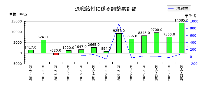 滋賀銀行の退職給付に係る調整累計額の推移