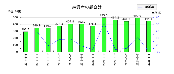滋賀銀行の純資産の部合計の推移