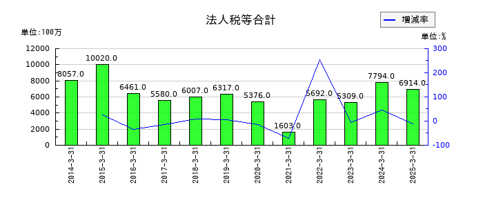 滋賀銀行の法人税等合計の推移