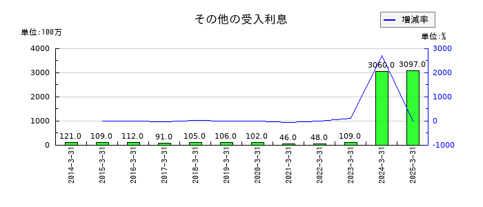 滋賀銀行のその他の受入利息の推移