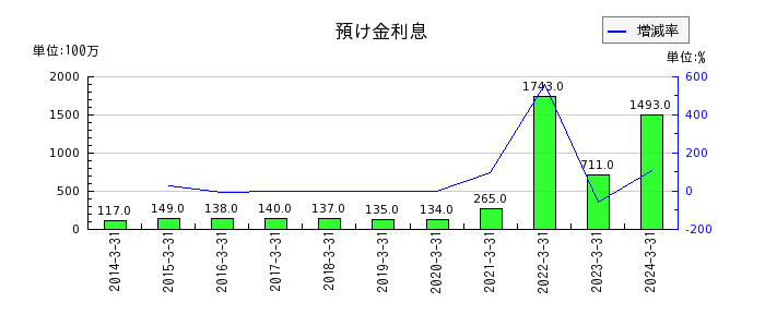 滋賀銀行の有価証券利息配当金の推移