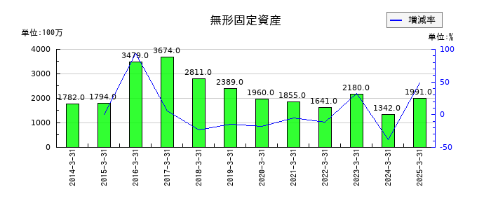 滋賀銀行の無形固定資産の推移