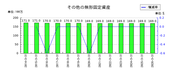 滋賀銀行のその他の無形固定資産の推移