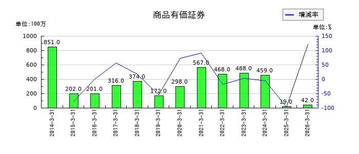滋賀銀行の商品有価証券の推移