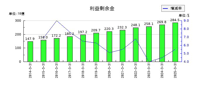 滋賀銀行の利益剰余金の推移