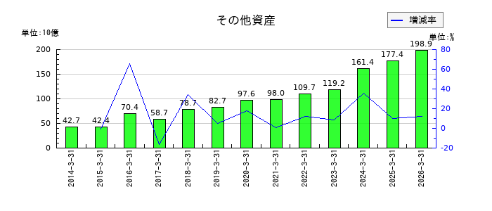 滋賀銀行のその他資産の推移
