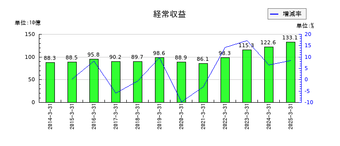 滋賀銀行の経常収益の推移