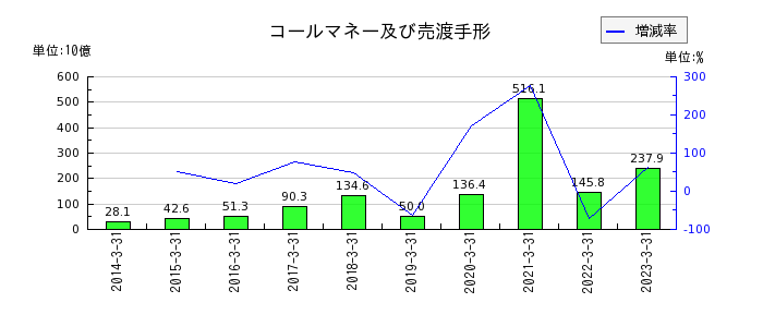 滋賀銀行の株主資本合計の推移