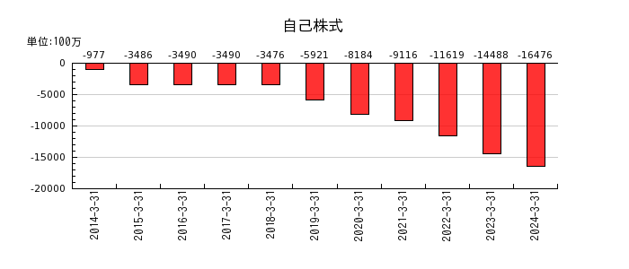 滋賀銀行の貸倒引当金の推移