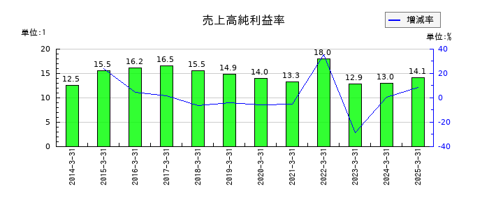 滋賀銀行の売上高純利益率の推移
