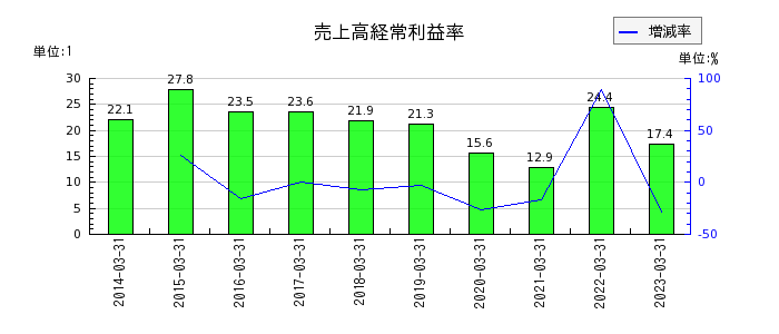 滋賀銀行の売上高経常利益率の推移