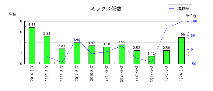 滋賀銀行のミックス係数の推移