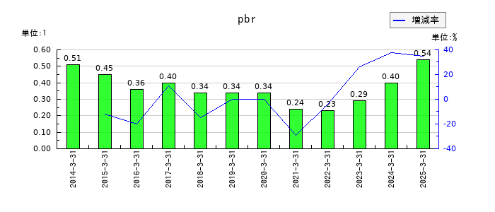 滋賀銀行のpbrの推移